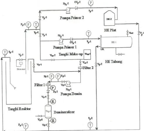 Gambar 7. Diagram alir sistem pendingin primer   (sumber : Sutjipto) 