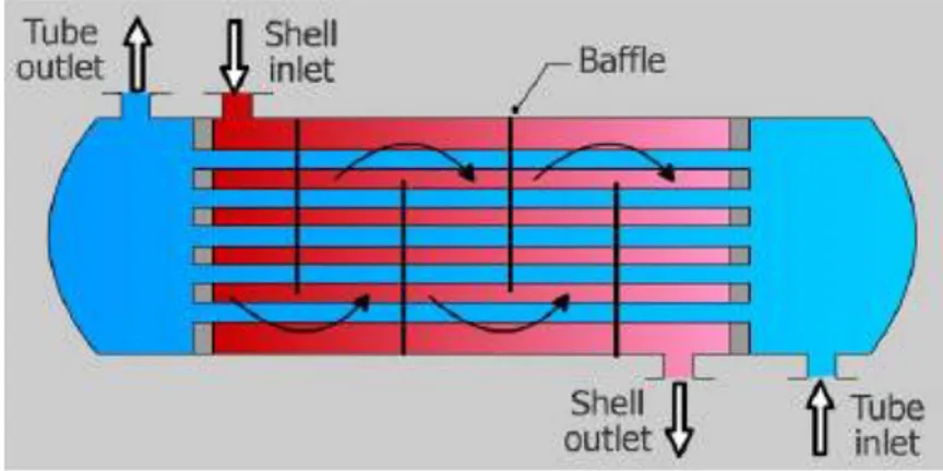 Gambar 9. Penukar Panas jenis Shell &amp; Tube 