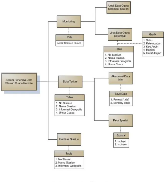 Gambar 4. Struktur Sistem Penerima Data 