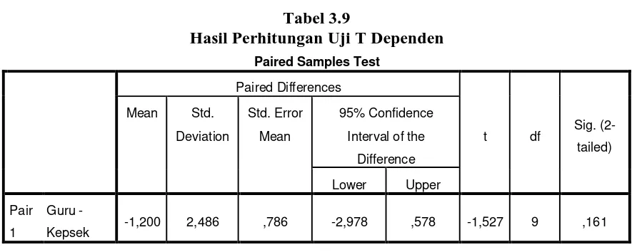 Tabel 3.9 Hasil Perhitungan Uji T Dependen 