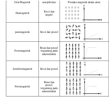 Gambar 2 Lima jenis dasar kemagnetan dapat digolongkan : diamagnetik,  paramagnetik, feromagnetik, anti feromagnetik, dan ferimagnetik  