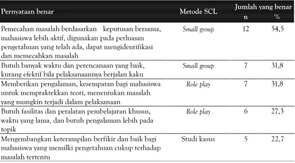 Tabel 1. Distribusi metode pembelajaran SCL yang dijawab benar