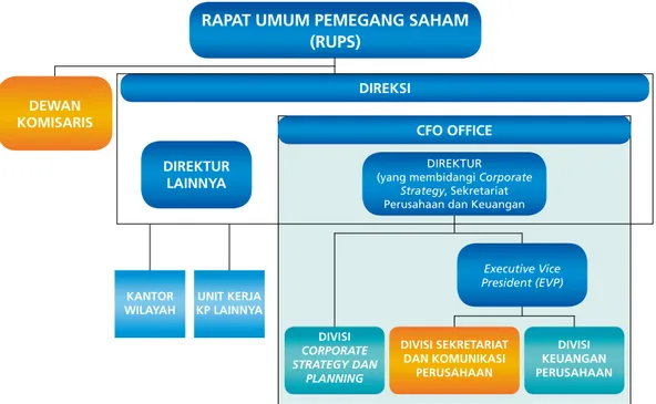 Gambar 1: Posisi Divisi Sekretariat dan Komunikasi Perusahaan pada struktur organisasi BCA
