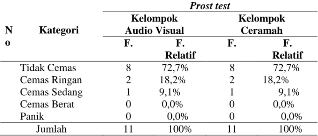 Tabel  4.4Tingkat  kecemasan pada Siswi dalam  menghadapi  menarche  sebelum dan  sesudah mendapatkan audio visual 