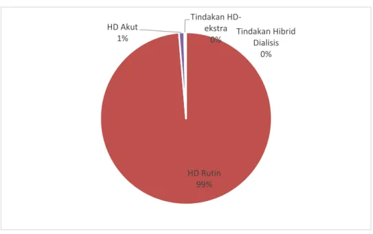 Tabel Jumlah Tindakan HD Di Indonesia tahun 2015  Profil  Preskripsi Pasien HD 