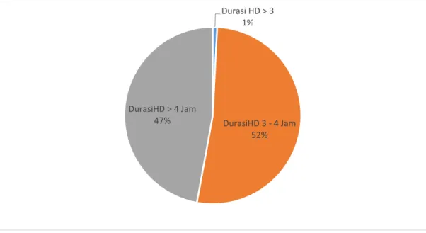Grafik Jumlah tindakan HD berdasarkan Durasi Se Indonesia tahun 2015 