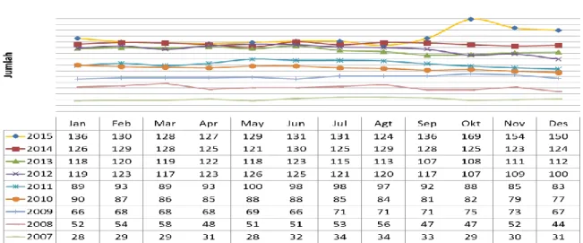 Tabel diatas menunjukkan jumlah pengiriman data yang dikirim renal unit se Indonesia.  Renal unit  dianggap mengirimkan data bila minimal mengirimkan data pada RU 02, RU 03, RU 04, data diatas  diambil berdasarkan pengiriman data kunjungan harian pasien HD