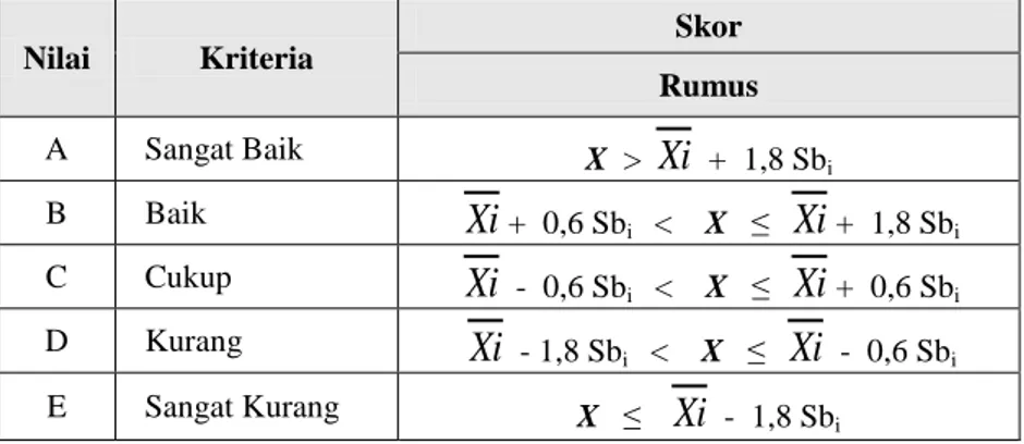 Tabel 4. Kriteria Penilaian  Nilai  Kriteria  Skor   Rumus  A  Sangat Baik  X  &gt;  Xi  +  1,8 Sb i B  Baik  Xi +  0,6 Sb i    &lt;    X   ≤   Xi +  1,8 Sb i      C  Cukup  Xi  -  0,6 Sb i    &lt;    X   ≤   Xi +  0,6 Sb i      D  Kurang  Xi  - 1,8 Sb i  