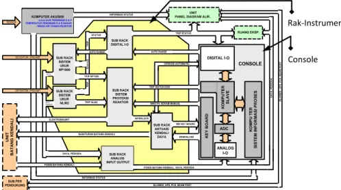 Gambar 1. Bagan Sistem Instrumentasi &amp; Kendali SIK-SR4 reaktor Kartini [4] .  Gambar  1  adalah  bagan  dari  SIK-SR4,  yang  salah  satu  ide  dasar  dalam  desainnya  adalah  mengelompokkan  terminal  sambungan  kabel  antar  modul  /  perangkat dala