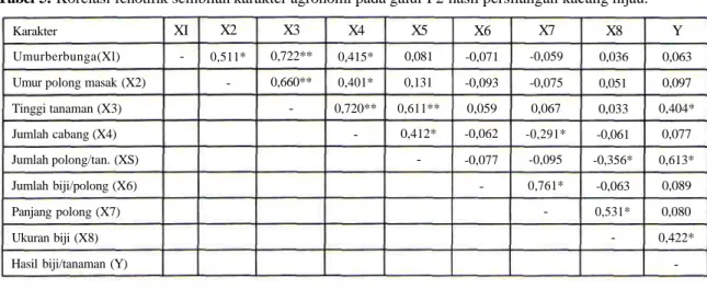 Tabel 5. Korelasi fenotifik sembilan karakter agronomi pada galur F2 hasil persilangan kacang hijau.