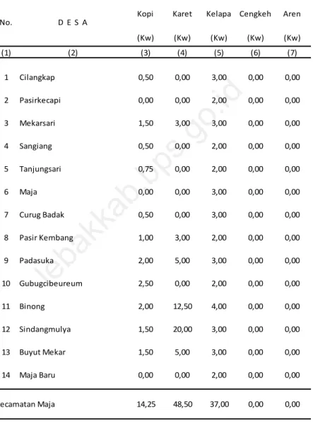 Tabel 5.9 (Kw) (Kw) Kelapa Cengkeh (Kw)(Kw)Aren(Kw) Kecamatan MajaNo. D  E  S  A