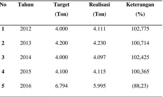 Tabel 1.2 : Jumlah Perbandingan Target Ekspor dan Pencapaian Produksi   Edamame PT. Mitratani Dua Tujuh Jember 2012-2016 