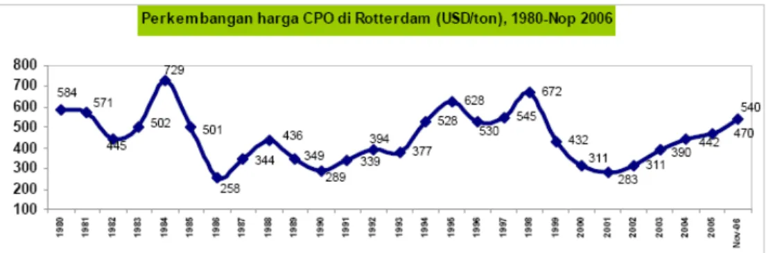 Gambar 1. Perkembangan harga CPO di Rotterdam (USD/Ton)  Di tahun-tahun pasca El Nino, terjadi 