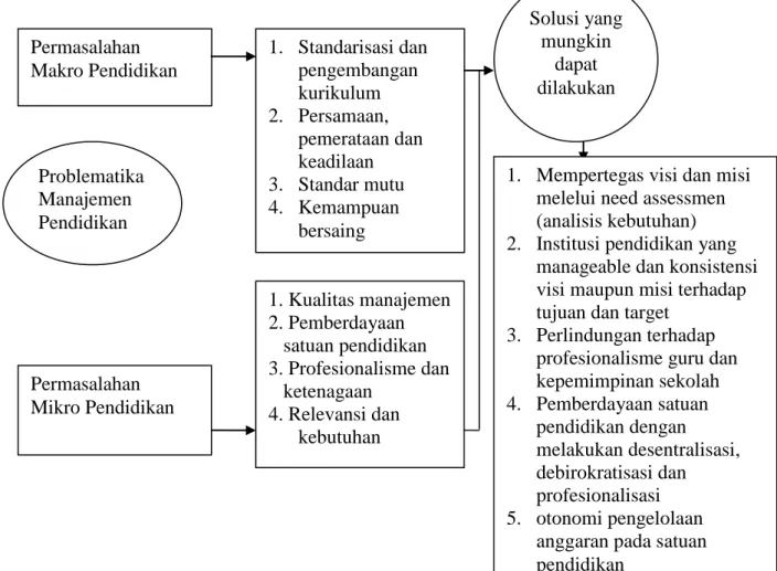 Gambar : Problematika dan Solusi Manajemen Pendidikan 1. Kualitas manajemen 2. Pemberdayaan       satuan pendidikan  3