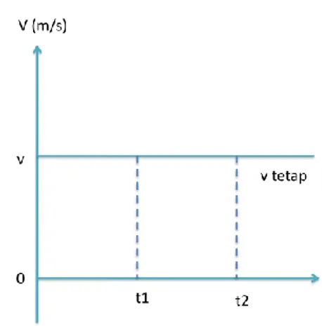 Gambar 2.2 Grafik hubungan v-t  