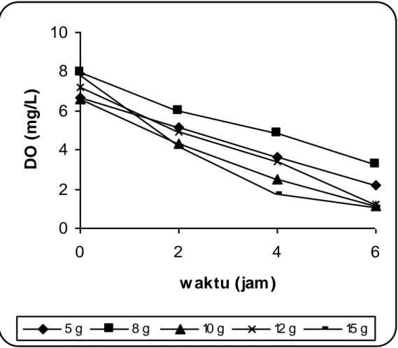 Gambar 2. Oksigen terlarut sesudah pemberian pakan pada percobaan tingkat konsumsi oksigen  udang vaname (Litopenaeus vannamei) 