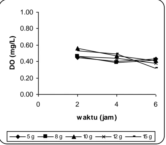 Gambar  3.  Tingkat  konsumsi  oksigen  sebelum  pemberian  pakan  pada  percobaan  tingkat  konsumsi oksigen udang vaname (Litopenaeus vannamei) 