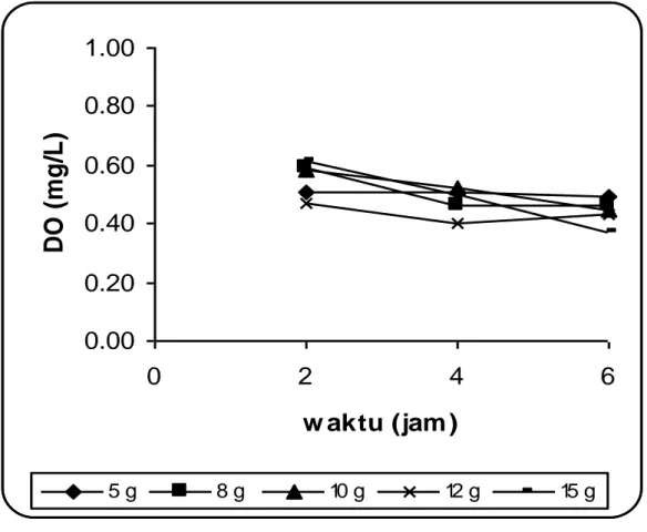 Gambar  4.  Tingkat  konsumsi  oksigen  sesudah  pemberian  pakan  pada  percobaan  tingkat  konsumsi oksigen udang vaname (Litopenaeus vannamei) 