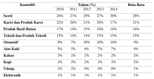 Tabel  1.  Persentase  Kontribusi  Ekspor  10  Komoditi  Unggulan  Indonesia