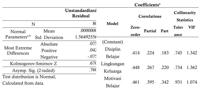 Tabel    5.  Hasil  Pengujian  One  Sample  Kolmogorov-Smirnov  Unstandardized  Residual  N  80  Normal  Parameters a,b Mean  .0000000  Std