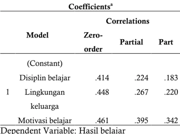 Tabel  10.  Hasil  Perhitungan  Koefisien  Determinasi Simultan  Model Summary b Model  R  R  Squar e  Adjusted R Square  Std