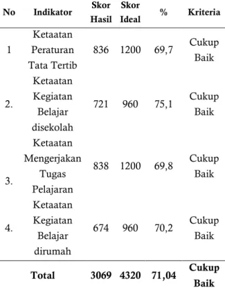 Tabel  2.  Hasil  Perhitungan  Analisis  Deskriptif  Variabel Disiplin Belajar 
