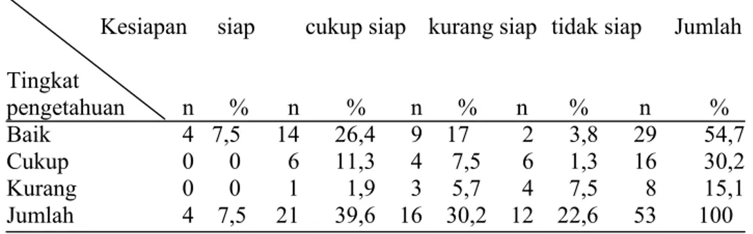 Tabel .4 Distribusi tingkat pengetahuan  tentang menarche pada siswi kelas  IV-V SD Muhammadiyah Sleman  Yogyakarta tahun 2010