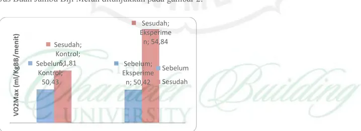 Gambar 2.  Diagram Kadar VO 2 max Sebelum dan Sesudah Pemberian Jus Buah Jambu Biji Merah  Selama Menjalani Program Latihan 