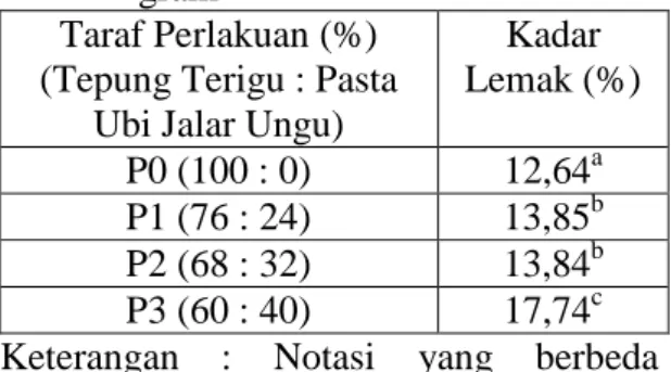 Tabel  3  menunjukkan  bahwa  kadar  protein  cookies  substitusi  pasta  ubi  jalar  ungu  berkisar  antara  12,40–13,66%