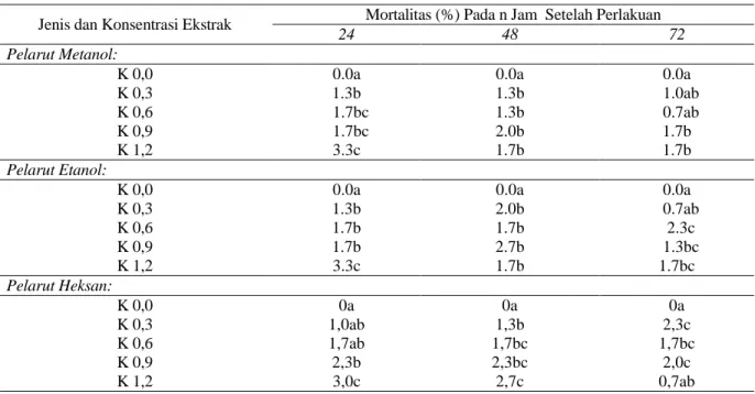 Tabel 1.   Mortalitas Larva Ulat Grayak Spodoptera exigua pada 24, 48, dan  72 Jam Setelah Aplikasi 