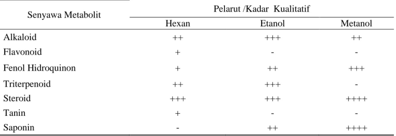 Tabel 5.  Hasil Pengujian Kandungan Senyawa Fitokimia Pada Tumbuhan Sidondo (Vitex negundo L.) 