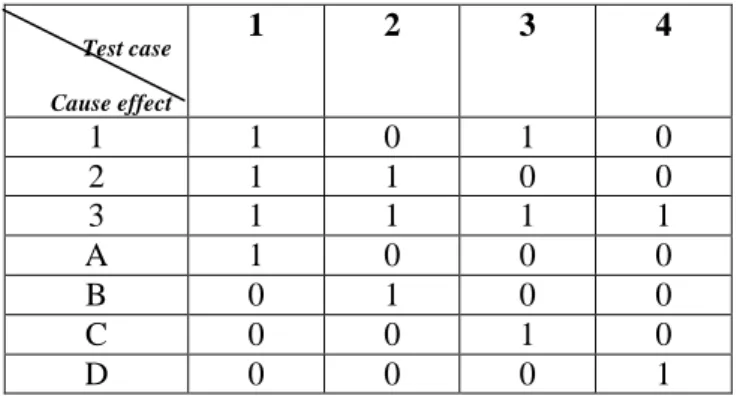Table IV.10 Cause effect testing login 