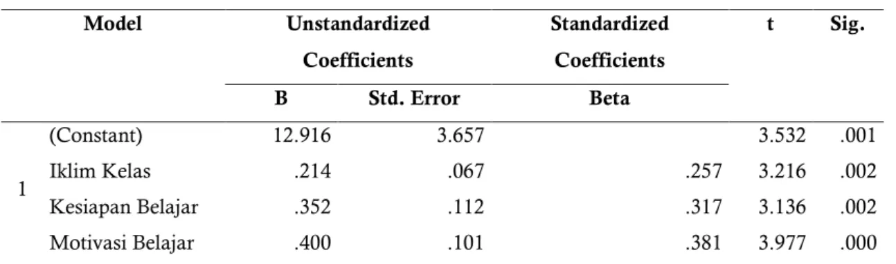 Tabel 11.Hasil Uji Koefisien Determinasi Parsial (r 2 )  Coefficients a Model  Unstandardized  Coefficients  Standardized Coefficients  t  Sig