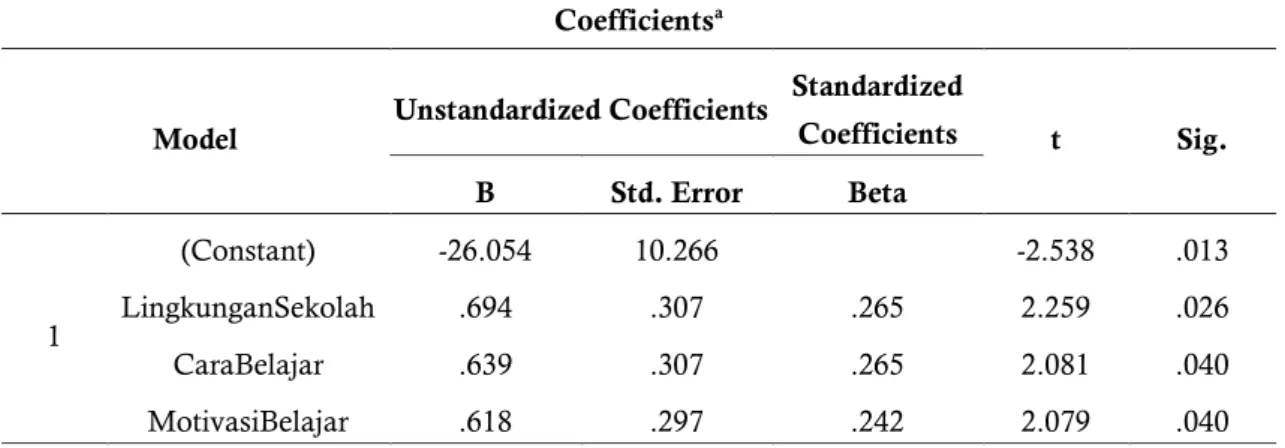 Tabel 7. Hasil Uji Parsial (Uji t) Variabel X1, X2, dan X3 terhadap Y  Coefficients a
