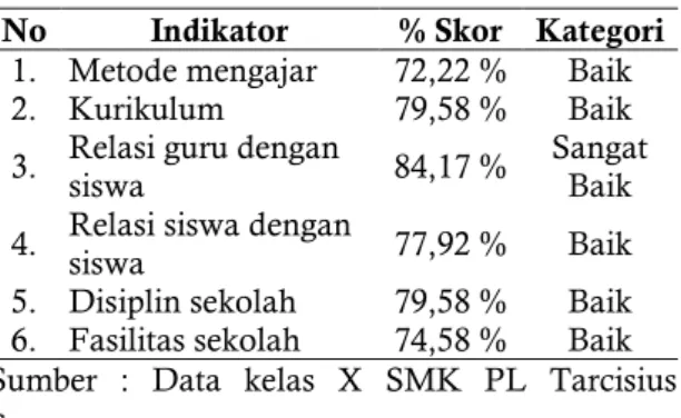 Tabel 2. Data Peran Lingkungan Sekolah Siswa  Kelas X AP SMK PL Tarcisius Semarang Tahun  Ajaran 2015/2016 
