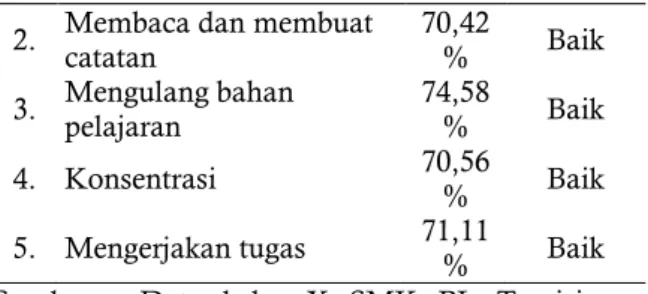 Tabel 3. Data Peran Cara Belajar Siswa Kelas X  AP SMK PL Tarcisius Semarang Tahun Ajaran  2015/2016  