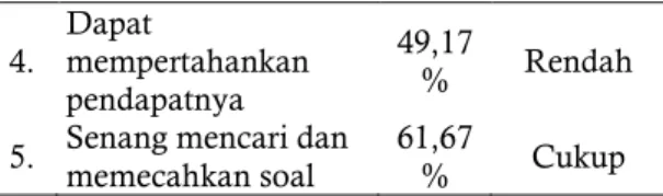 Tabel  4.  Data  Peran  Motivasi  Belajar  Siswa  Kelas X AP SMK PL Tarcisius Semarang Tahun  Ajaran 2015/2016  No  Indikator  %  Skor  Kategori  1