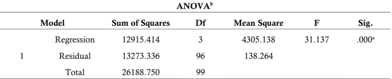 Tabel 6. Hasil Uji Coba Simultan (Uji F) variabel X1, X2, dan X3 terhadap Y  ANOVA b