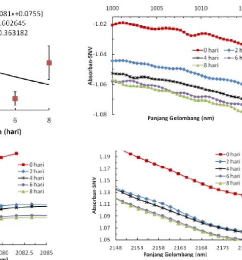 Gambar 3. Pengaruh lama pengusangan pada suhu 45 o C dan RH &gt;90% terhadap (a) protein terlarut, (b) Spektra Absorban-SNV pada 1.000- 1.000-1.015 nm, (c) Spektra Absorban-SNV pada 2.070-2.085 nm, (d) Spektra Absorban-SNV pada 2.148-2.178 nm.