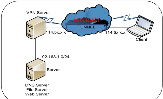 Gambar 4.1 Implementasi Jaringan Remote Access VPN Berbasis SSL 
