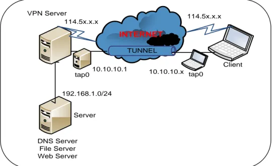 Gambar 4.2 Topologi Logik Remote Access VPN Berbasis SSL 