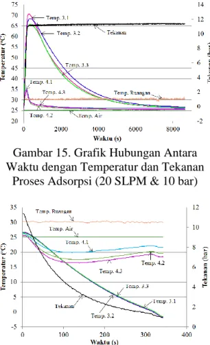 Gambar 16. Grafik Hubungan Antara  Waktu dengan Temperatur dan Tekanan 