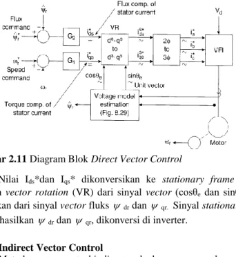 Gambar 2.9 adalah diagram blok dasar untuk direct vector control. 