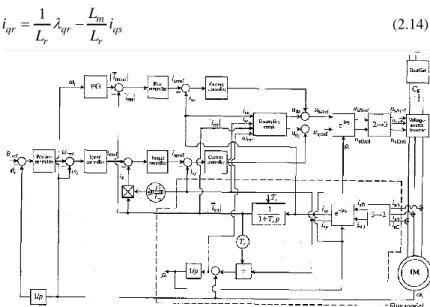 Gambar 2.13 Diagram Blok Indirect Vector Control[4] 