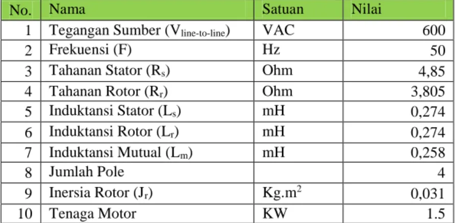 Tabel 3.1 Parameter Motor Induksi Tiga Fasa 