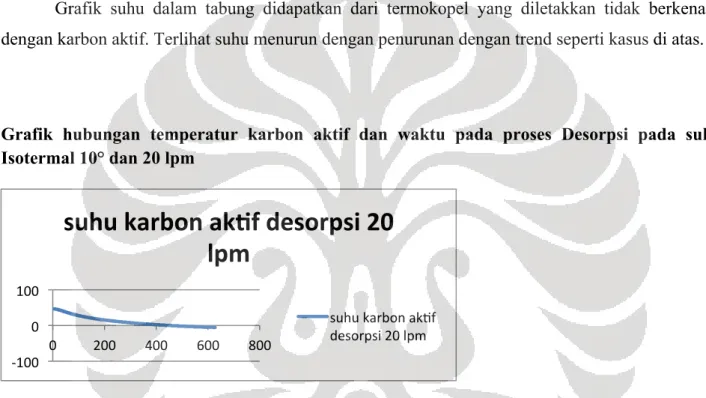 Grafik  hubungan  temperatur  karbon  aktif  dan  waktu  pada  proses  Desorpsi  pada  suhu  Isotermal 10° dan 20 lpm 
