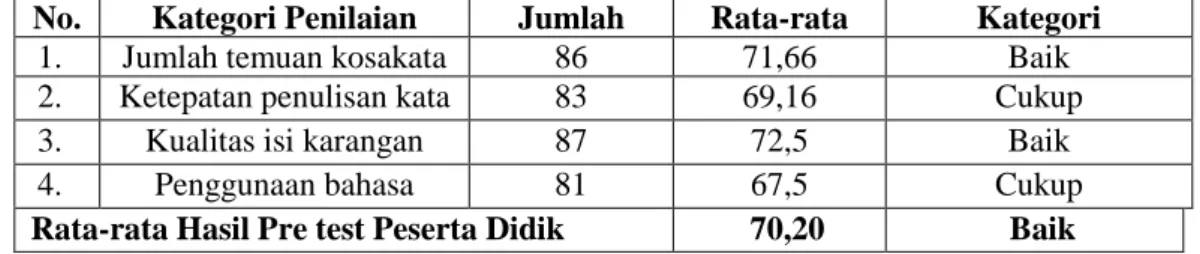 Tabel 4.1 Hasil Pre test Peserta Didik 