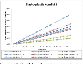 Gambar 14. Oval Deformasi pada pipa utama  (Elastis) untuk : (a) Dh/Db = 1, (b) Dh/Db = 1.5, 