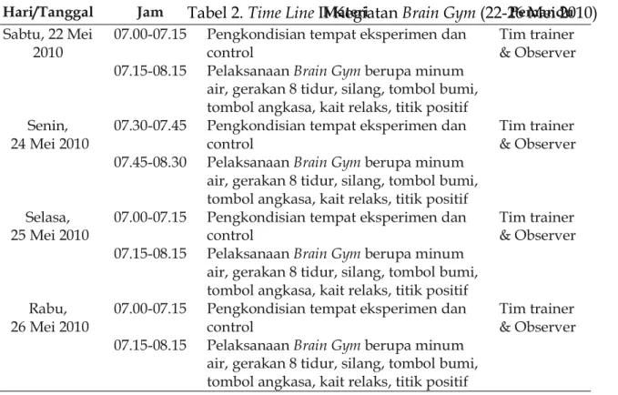 Tabel 2. Time Line II Kegiatan Brain Gym (22-26 Mei 2010)Hari/Tanggal Jam Materi  Pemandu  Sabtu, 22 Mei 