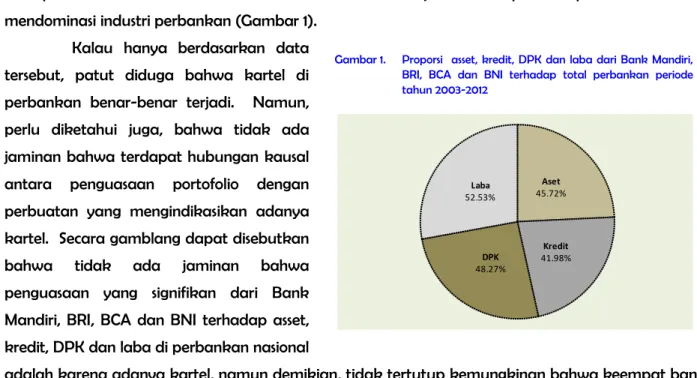 Gambar 1.    Proporsi  asset, kredit, DPK dan laba dari Bank Mandiri,  BRI,  BCA  dan  BNI  terhadap  total  perbankan  periode  tahun 2003-2012  Aset 45.72% Kredit 41.98%DPK 48.27%Laba52.53%